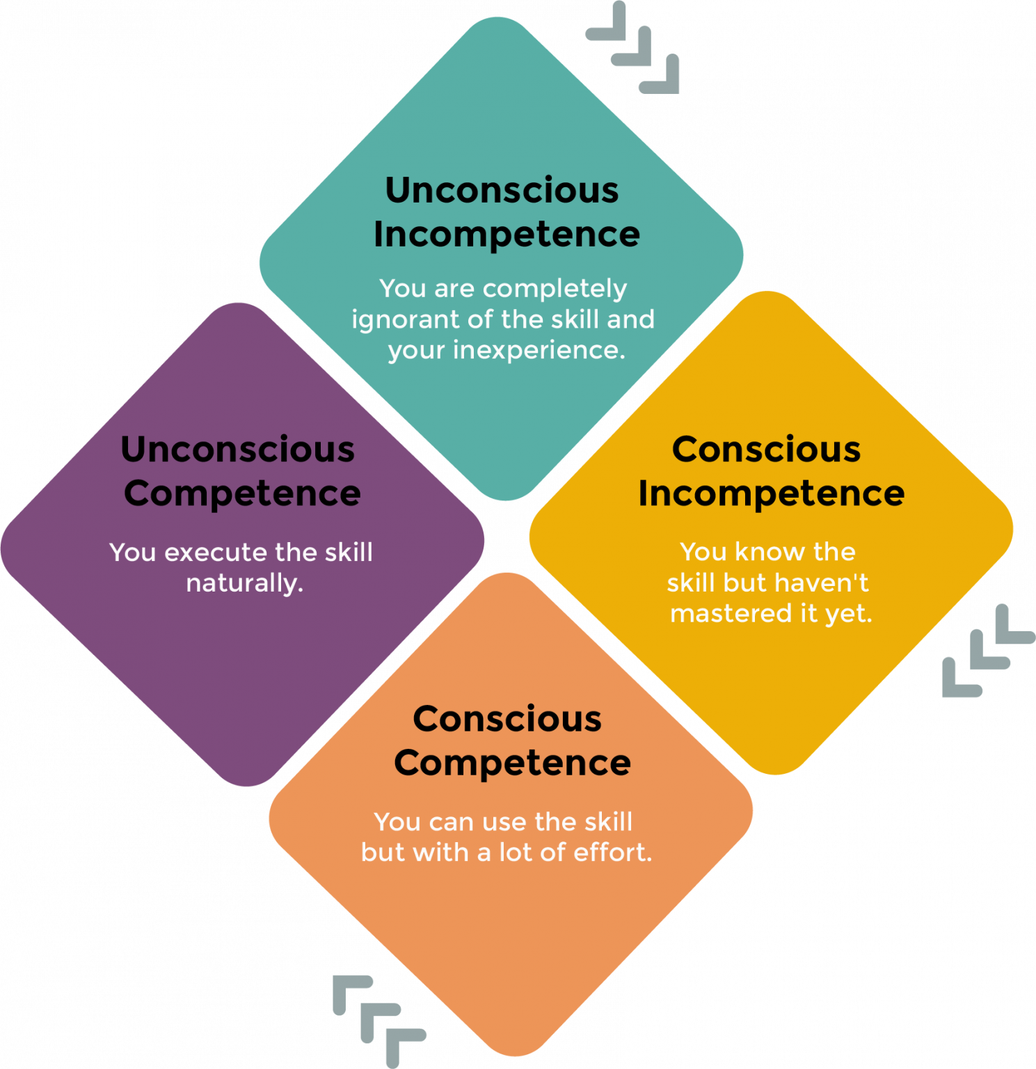 The Conscious Competence Learning Model  EasySIM